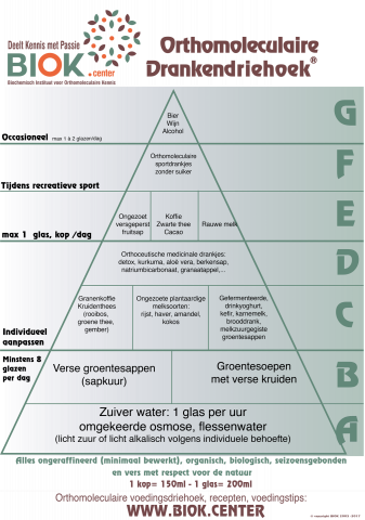 Triangle orthomoléculaire des boissons