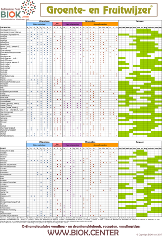 Guide orthomoléculaire des légumes et fruits