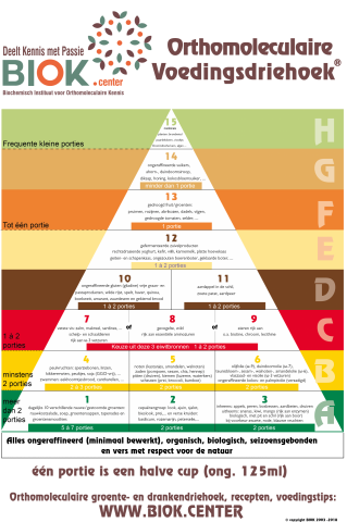 Triangle nutritionnel orthomoléculaire