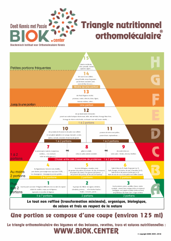 Triangle nutritionnel orthomoléculaire en français